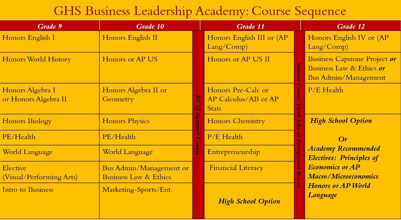 Academy Course Sequence